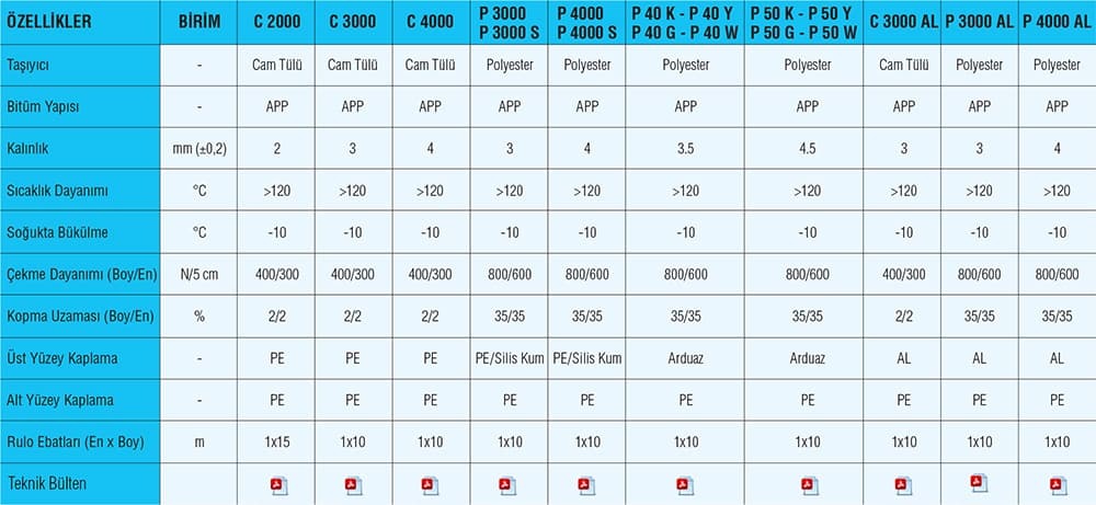 Baumerk'e ait APP katkılı polimer bitümlü örtülerin özelliklerini gösteren tablo